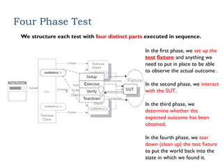 Four Phase Test
We structure each test with four distinct parts executed in sequence.
In the first phase, we set up the
test fixture and anything we
need to put in place to be able
to observe the actual outcome .
In the second phase, we interact
with the SUT.
In the third phase, we
determine whether the
expected outcome has been
obtained.
In the fourth phase, we tear
down (clean up) the test fixture
to put the world back into the
state in which we found it.
 
