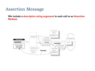 Assertion Message
We include a descriptive string argument in each call to an Assertion
Method.
 
