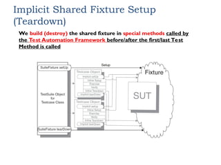 Implicit Shared Fixture Setup
(Teardown)
We build (destroy) the shared fixture in special methods called by
the Test Automation Framework before/after the first/last Test
Method is called
 