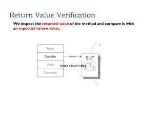 Return Value Verification
We inspect the returned value of the method and compare it with
an expected return value.
check return value
 