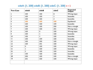 Test Case sideA sideB sideC Expected
output
1 100 100 0 Wrong input
2 100 100 1 Isosceles
3 100 100 2 Isosceles
4 100 100 100 Equilateral
5 100 100 199 Isosceles
6 100 100 200 Not a triangle
7 100 100 201 Wrong input
8 100 0 100 Wrong input
9 100 1 100 Isosceles
10 100 2 100 Isosceles
11 100 199 100 Isosceles
12 100 200 100 Not a triangle
13 100 201 100 Wrong input
14 0 100 100 Wrong input
15 1 100 100 Isosceles
16 2 100 100 Isosceles
17 199 100 100 Isosceles
18 200 100 100 Not a triangle
19 201 100 100 Wrong input
sideA: [1, 200] sideB: [1, 200] sideC: [1, 200] t = 1
 