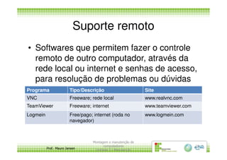 Suporte remoto
• Softwares que permitem fazer o controle
remoto de outro computador, através da
rede local ou internet e senhas de acesso,
para resolução de problemas ou dúvidas
Prof. Mauro Jansen
para resolução de problemas ou dúvidas
Montagem e manutenção de
computadores
Unidade 3 - Manutenção
10
Programa Tipo/Descrição Site
VNC Freeware; rede local www.realvnc.com
TeamViewer Freeware; internet www.teamviewer.com
Logmein Free/pago; internet (roda no
navegador)
www.logmein.com
 