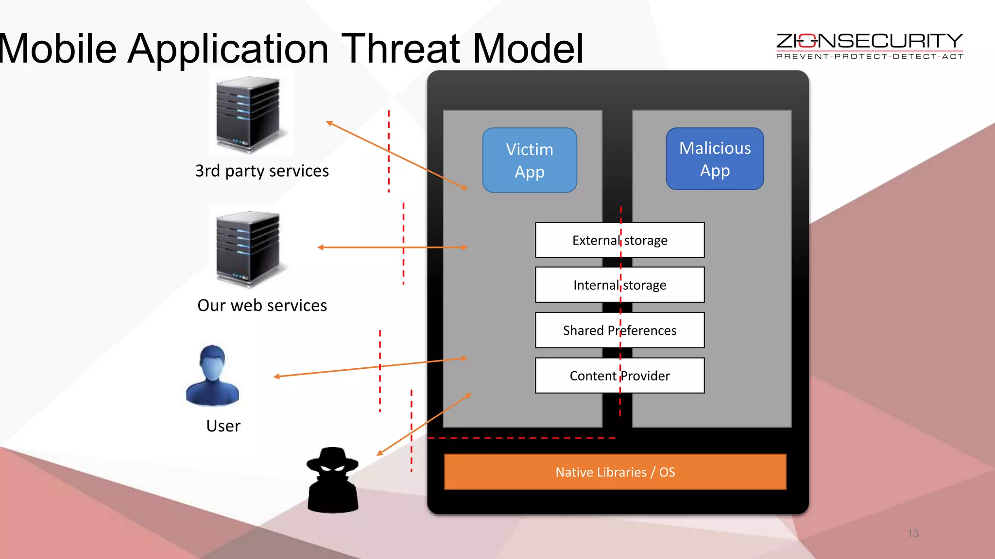 Mobile Application Threat Model
13
Victim
App
Malicious
App
External storage
Internal storage
Shared Preferences
Content Provider
Native Libraries / OS
User
3rd party services
Our web services
 