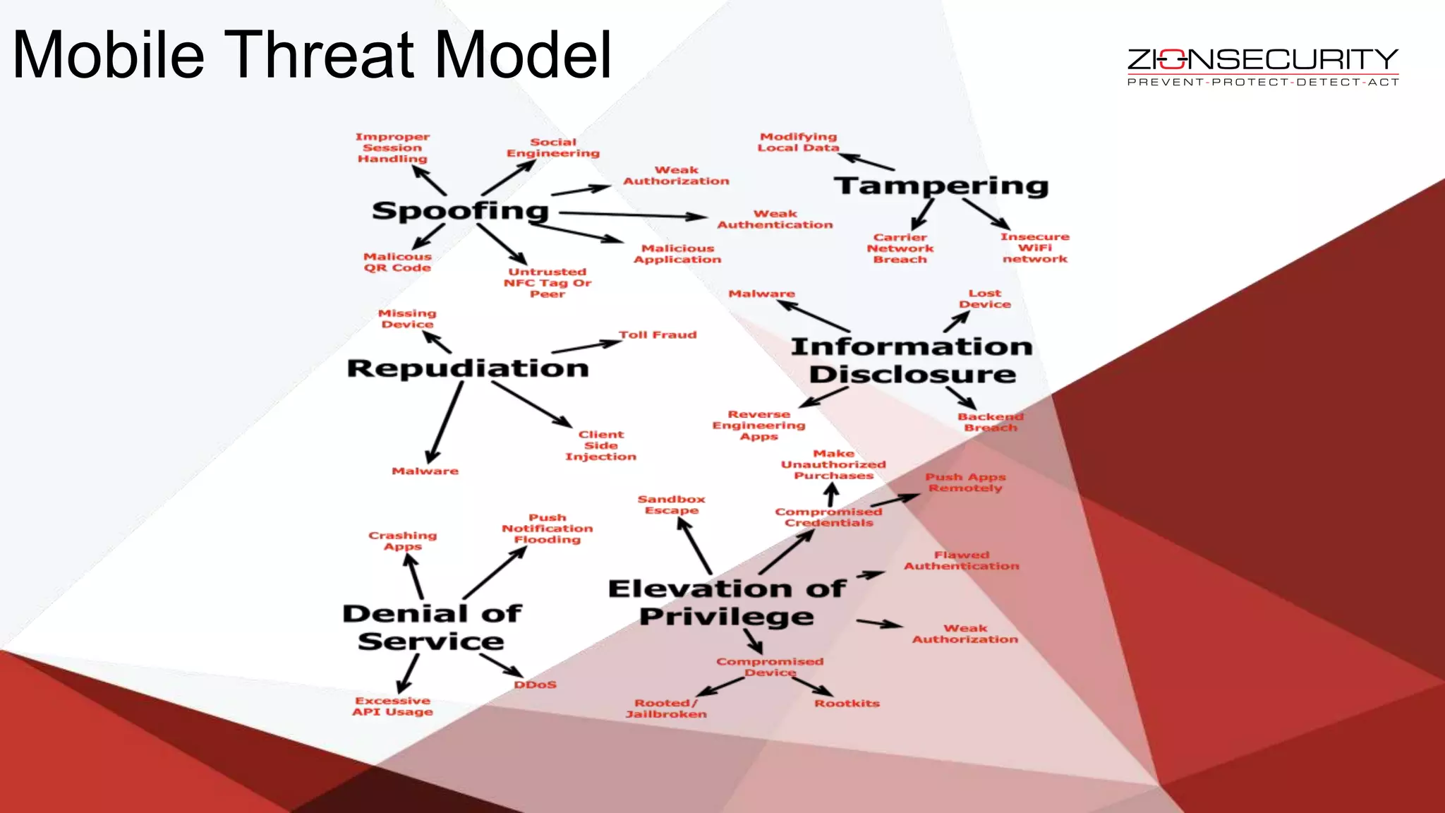 Mobile Threat Model
 