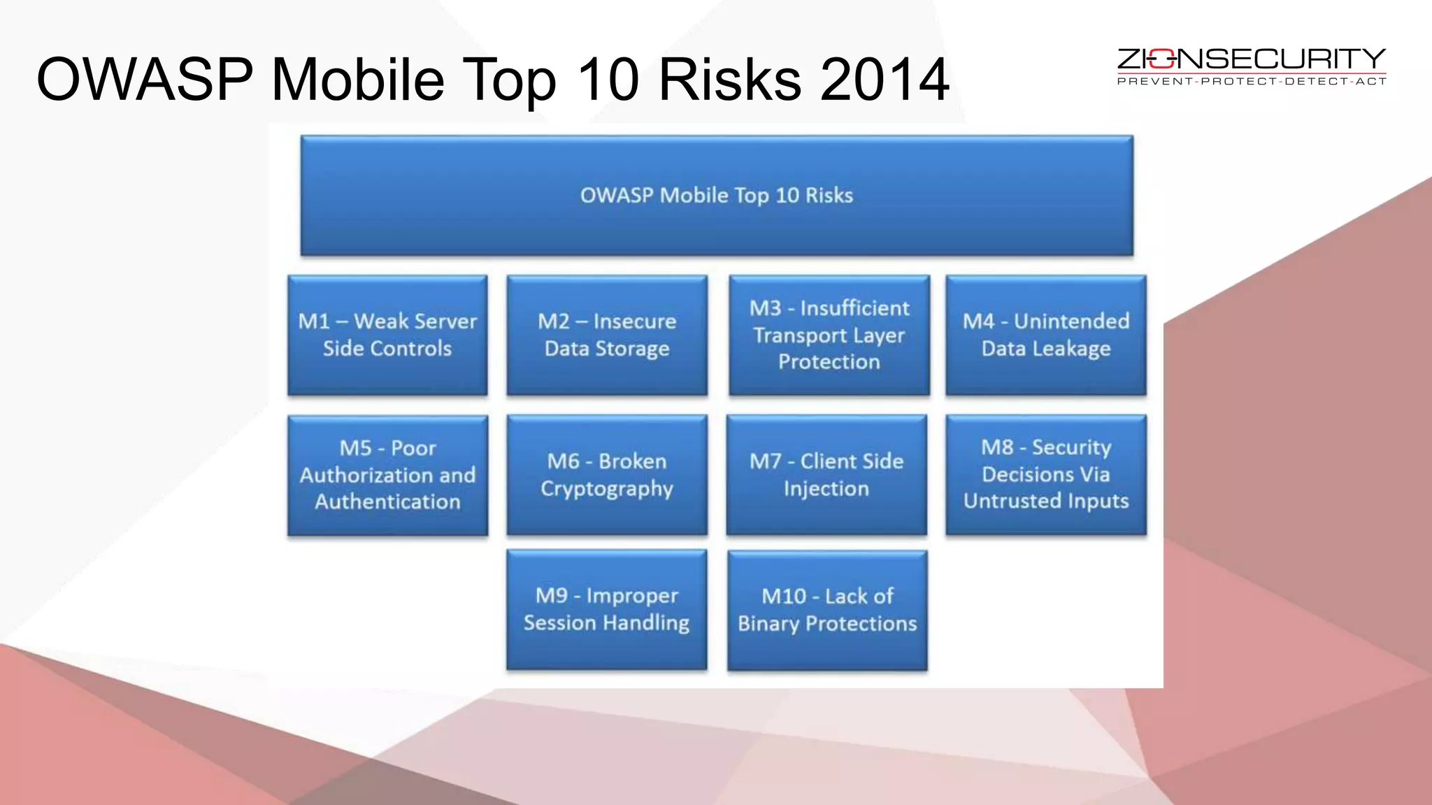 OWASP Mobile Top 10 Risks 2014
 