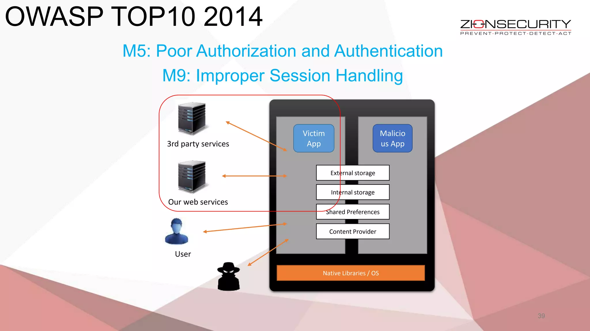 OWASP TOP10 2014
39
M5: Poor Authorization and Authentication
M9: Improper Session Handling
Victim
App
Malicio
us App
External storage
Internal storage
Shared Preferences
Content Provider
Native Libraries / OS
User
3rd party services
Our web services
 