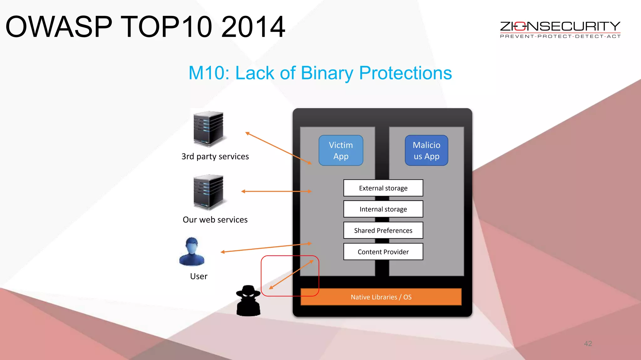 OWASP TOP10 2014
42
M10: Lack of Binary Protections
Victim
App
Malicio
us App
External storage
Internal storage
Shared Preferences
Content Provider
Native Libraries / OS
User
3rd party services
Our web services
 