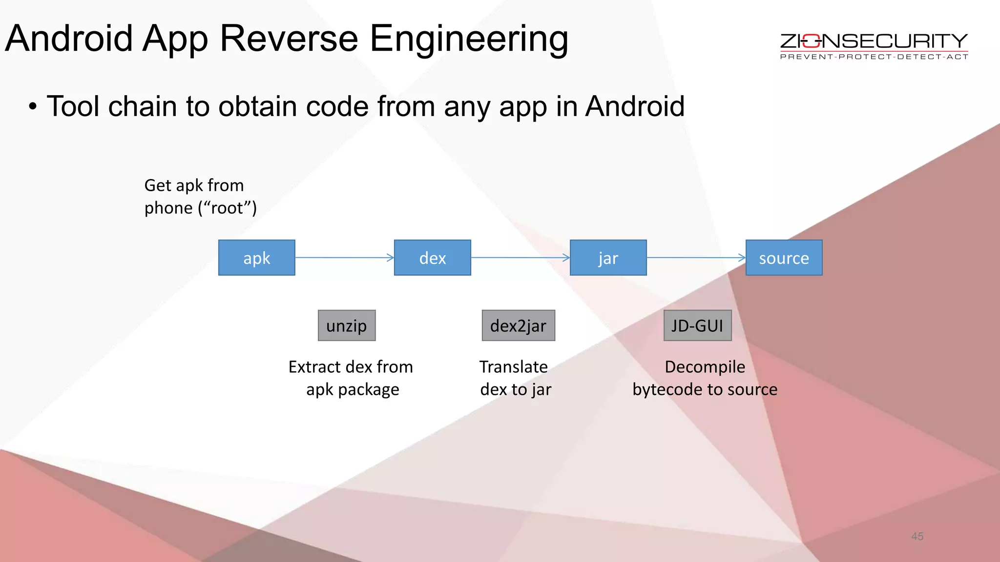 Android App Reverse Engineering
45
• Tool chain to obtain code from any app in Android
apk dex source
Get apk from
phone (“root”)
unzip
jar
dex2jar JD-GUI
Extract dex from
apk package
Translate
dex to jar
Decompile
bytecode to source
 