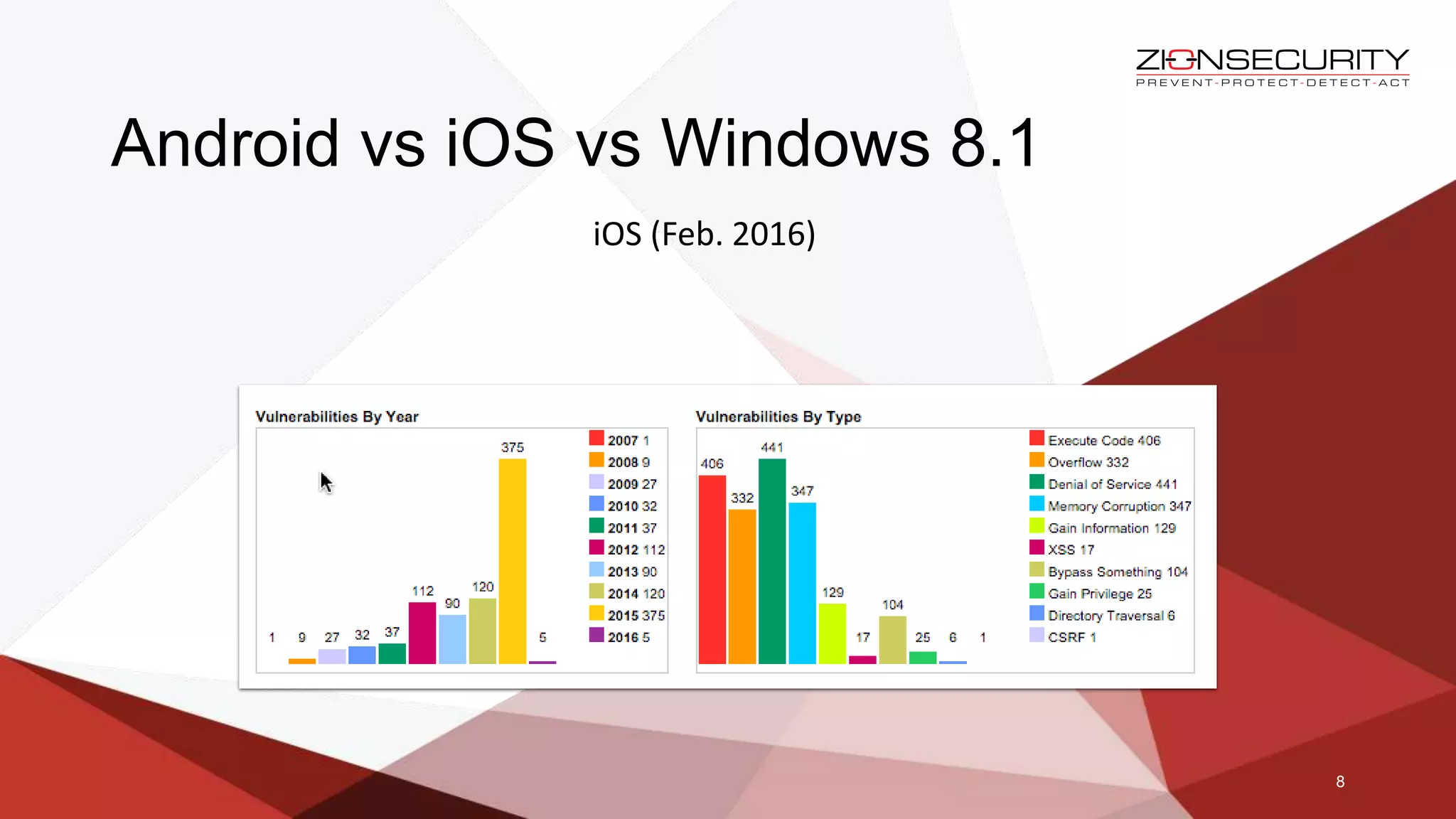8
Android vs iOS vs Windows 8.1
iOS (Feb. 2016)
 