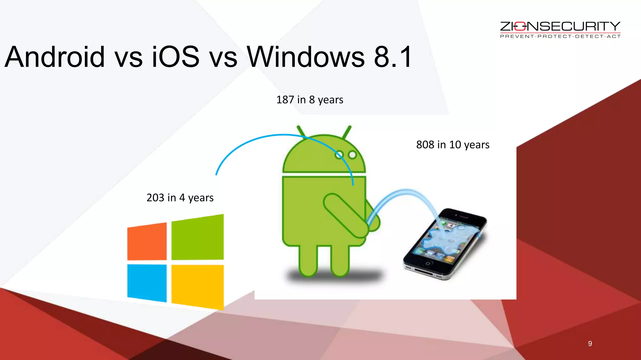 9
Android vs iOS vs Windows 8.1
203 in 4 years
808 in 10 years
187 in 8 years
 
