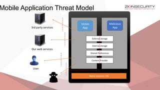 Mobile Application Threat Model
13
Victim
App
Malicious
App
External storage
Internal storage
Shared Preferences
Content Provider
Native Libraries / OS
User
3rd party services
Our web services
 