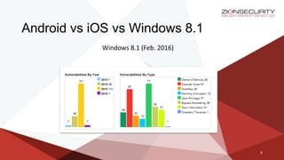 6
Android vs iOS vs Windows 8.1
Windows 8.1 (Feb. 2016)
 