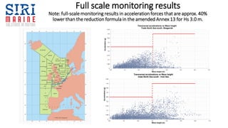 Full scale monitoring results
Note: full-scale monitoring results in acceleration forces that are approx. 40%
lower than the reduction formula in the amended Annex 13 for Hs 3.0 m.
0
0.05
0.1
0.15
0.2
0.25
0.3
0.35
0.4
0.45
0.0 1.0 2.0 3.0 4.0 5.0 6.0 7.0
Acceleration
(g)
Wave height (m)
Transversal accelerations vs Wave height
trade North Sea south - Irish Sea
0
0.05
0.1
0.15
0.2
0.25
0.3
0.35
0.4
0.45
0.0 1.0 2.0 3.0 4.0 5.0 6.0 7.0
Acceleration
(g)
Wave height (m)
Transversal accelerations vs Wave height
Trade North Sea south -Skagerrak
40
42
44
46
48
50
52
54
56
58
-10 -8 -6 -4 -2 0 2 4 6 8 10 12
Track
 