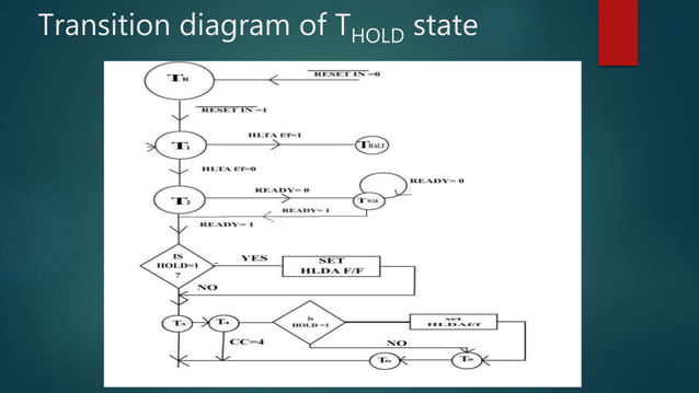 State transition diagram 8085 | PPTX | Operating Systems | Computer ...
