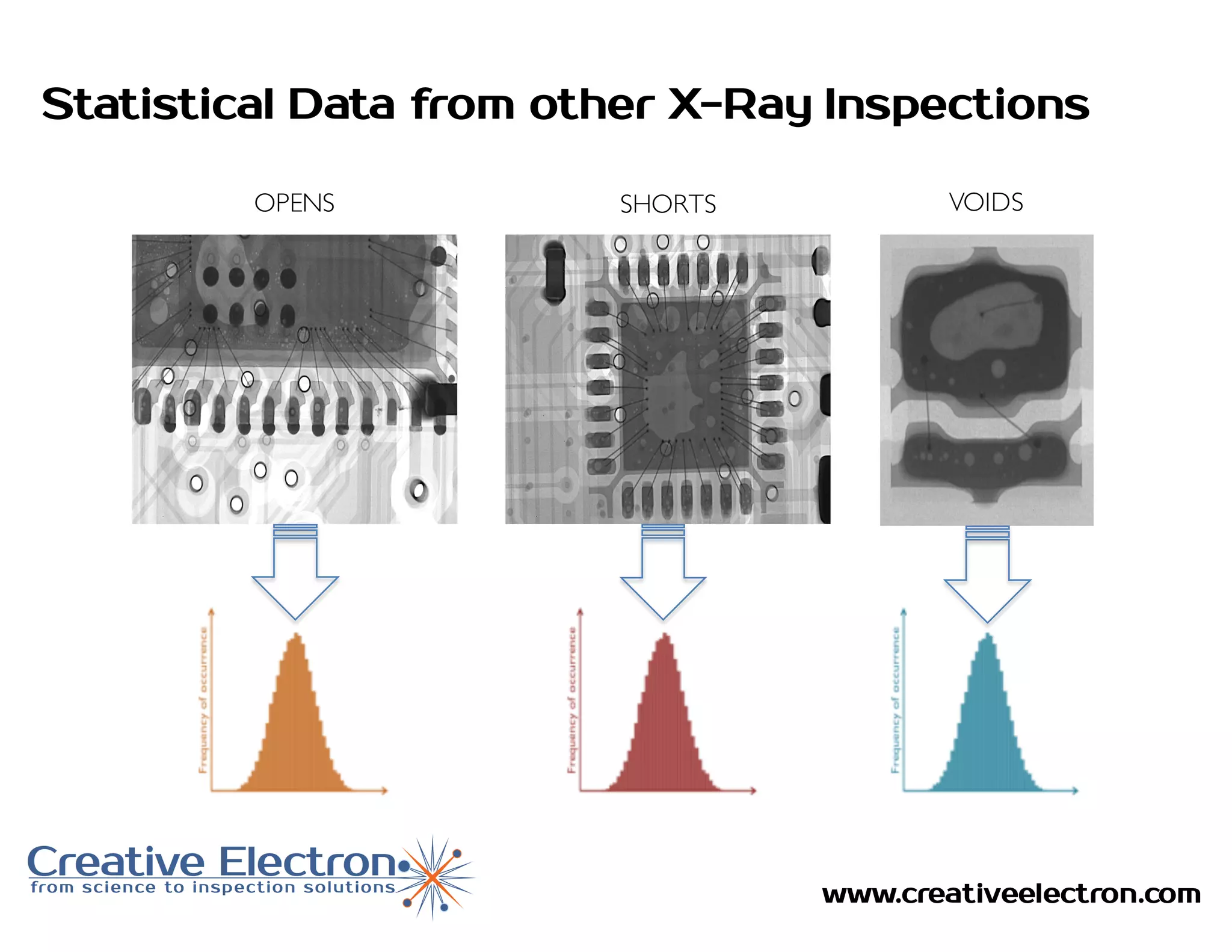 www.creativeelectron.com
Statistical Data from other X-Ray Inspections
OPENS SHORTS VOIDS
 