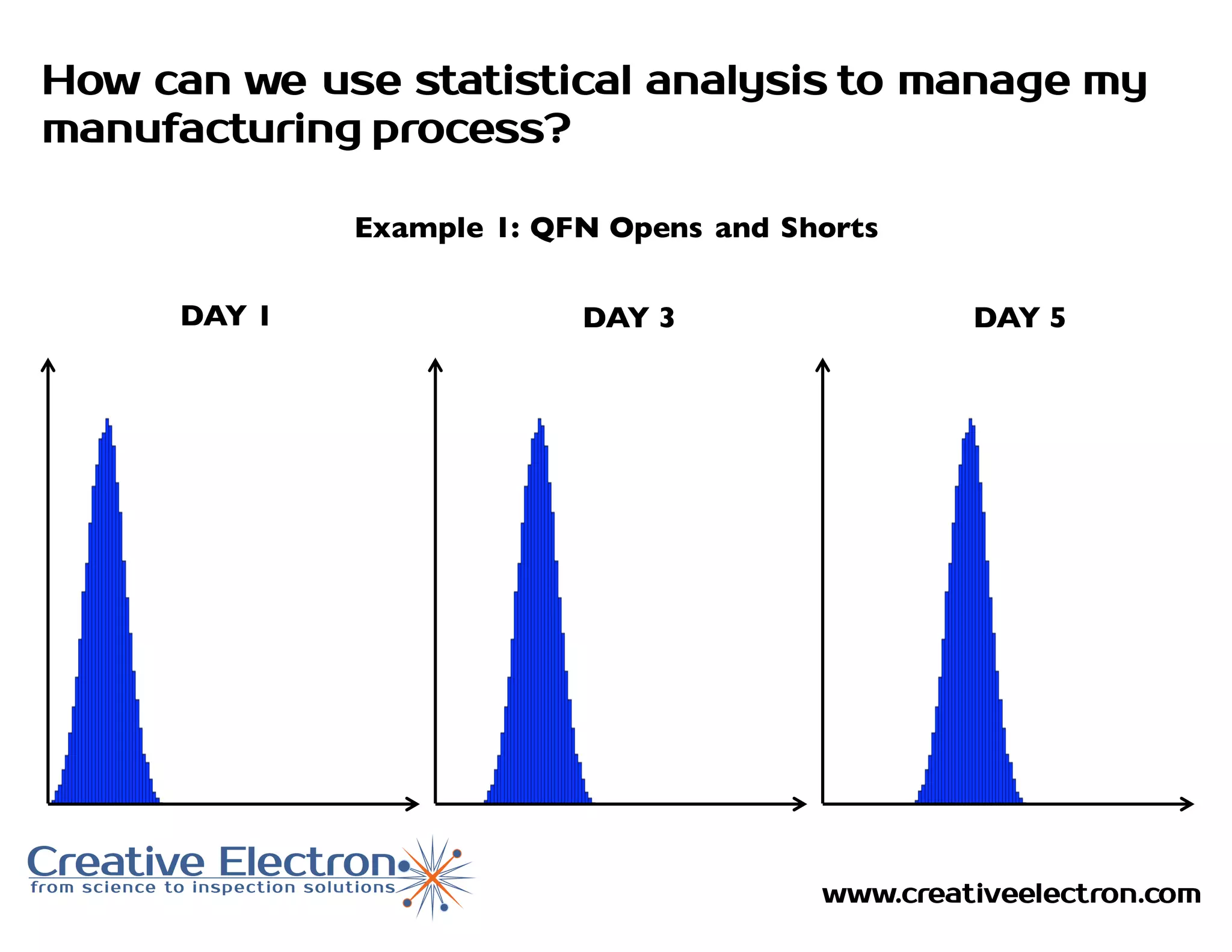 www.creativeelectron.com
How can we use statistical analysis to manage my
manufacturing process?
Example 1: QFN Opens and Shorts
DAY 1 DAY 3 DAY 5
 