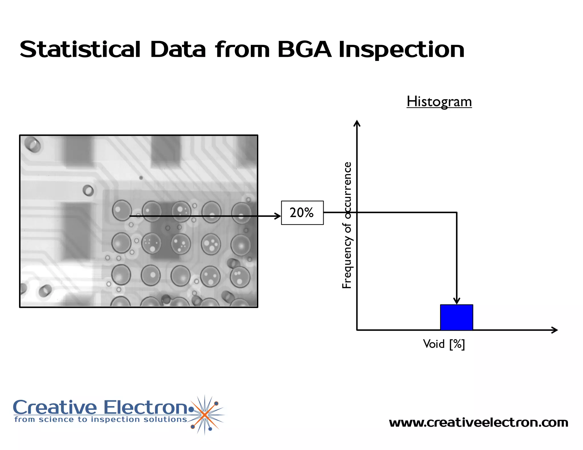 www.creativeelectron.com
Statistical Data from BGA Inspection
Void [%]Frequencyofoccurrence
20%
Histogram
 