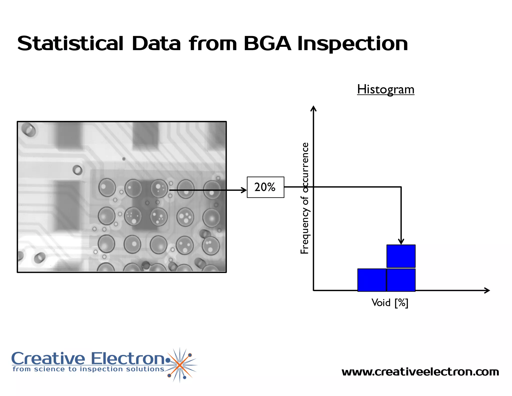 www.creativeelectron.com
Statistical Data from BGA Inspection
Void [%]Frequencyofoccurrence
20%
Histogram
 