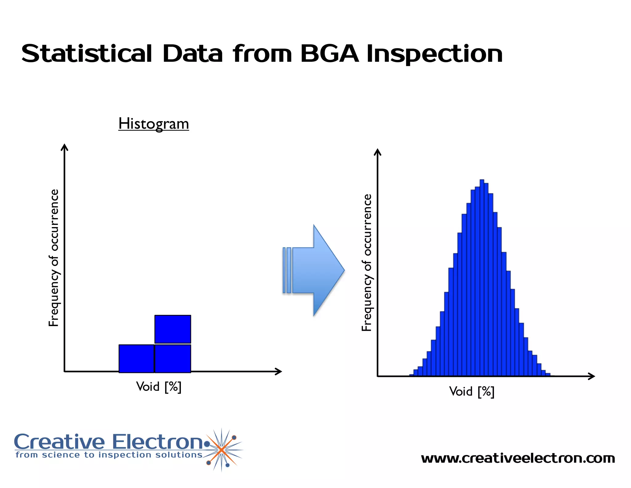 www.creativeelectron.com
Statistical Data from BGA Inspection
Void [%]
Frequencyofoccurrence
Histogram
Void [%]
Frequencyofoccurrence
 