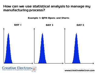 www.creativeelectron.com
How can we use statistical analysis to manage my
manufacturing process?
Example 1: QFN Opens and Shorts
DAY 1 DAY 3 DAY 5
 