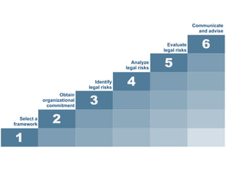 Legal Risk Client 6 Steps to Legal Risk Management | PDF