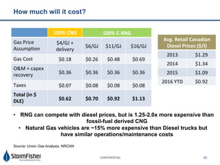 CONFIDENTIAL+ 10"
How much will it cost?
Source: Union Gas Analysis, NRCAN
100%+CNG+ 100%+CURNG+
Gas"Price"
AssumpCon"
$4/...