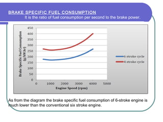 BRAKE SPECIFIC FUEL CONSUMPTION
It is the ratio of fuel consumption per second to the brake power.
As from the diagram the brake specific fuel consumption of 6-stroke engine is
much lower than the conventional six stroke engine.
 