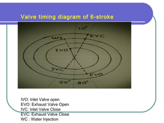 Valve timing diagram of 6-stroke
engine
IVO: Inlet Valve open
EVO: Exhaust Valve Open
IVC: Inlet Valve Close
EVC: Exhaust Valve Close
WC : Water Injection
 