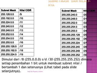 Subnet Mask 
Nilai CIDR 
255.128.0.0 
/9 
255.192.0.0 
/10 
255.224.0.0 
/11 
255.240.0.0 
/12 
255.248.0.0 
/13 
255.252.0.0 
/14 
255.254.0.0 
/15 
255.255.0.0 
/16 
255.255.128.0 
/17 
255.255.192.0 
/18 
255.255.224.0 
/19 
Subnet Mask 
Nilai CIDR 
255.255.240.0 
/20 
255.255.248.0 
/21 
255.255.252.0 
/22 
255.255.254.0 
/23 
255.255.255.0 
/24 
255.255.255.128 
/25 
255.255.255.192 
/26 
255.255.255.224 
/27 
255.255.255.240 
/28 
255.255.255.248 
/29 
255.255.255.252 
/30 
Dimulai dari /8 (255.0.0.0) s/d /30 (255.255.255.252) dimana setiap penambahan 1 bit untuk membuat subnet nilai / bertambah 1 dan seterusnya (Lihat tabel pada slide selanjutnya). 
Andi Dwi Riyanto, M.Kom  