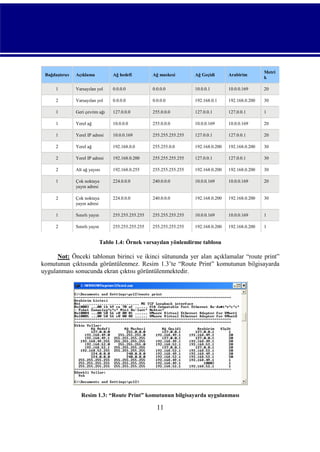 Açıklama

Ağ hedefi

Ağ maskesi

Ağ Geçidi

Arabirim

Metri
k

1

Varsayılan yol

0.0.0.0

0.0.0.0

10.0.0.1

10.0.0.169

20

2

Varsayılan yol

0.0.0.0

0.0.0.0

192.168.0.1

192.168.0.200

30

1

Geri çevrim ağı

127.0.0.0

255.0.0.0

127.0.0.1

127.0.0.1

1

1

Yerel ağ

10.0.0.0

255.0.0.0

10.0.0.169

10.0.0.169

20

1

Yerel IP adresi

10.0.0.169

255.255.255.255

127.0.0.1

127.0.0.1

20

2

Yerel ağ

192.168.0.0

255.255.0.0

192.168.0.200

192.168.0.200

30

2

Yerel IP adresi

192.168.0.200

255.255.255.255

127.0.0.1

127.0.0.1

30

2

Alt ağ yayını

192.168.0.255

255.255.255.255

192.168.0.200

192.168.0.200

30

1

Çok noktaya
yayın adresi

224.0.0.0

240.0.0.0

10.0.0.169

10.0.0.169

20

2

Çok noktaya
yayın adresi

224.0.0.0

240.0.0.0

192.168.0.200

192.168.0.200

30

1

Sınırlı yayın

255.255.255.255

255.255.255.255

10.0.0.169

10.0.0.169

1

2

Sınırlı yayın

255.255.255.255

255.255.255.255

192.168.0.200

192.168.0.200

1

Bağdaştırıcı

Tablo 1.4: Örnek varsayılan yönlendirme tablosu

Not: Önceki tablonun birinci ve ikinci sütununda yer alan açıklamalar “route print”
komutunun çıktısında görüntülenmez. Resim 1.3’te “Route Print” komutunun bilgisayarda
uygulanması sonucunda ekran çıktısı görüntülenmektedir.

Resim 1.3: “Route Print” komutunun bilgisayarda uygulanması

11

 