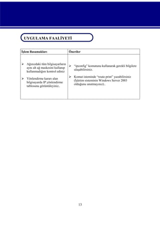 UYGULAMA FAALİYETİ
UYGULAMA FAALİYETİ
İşlem Basamakları

Öneriler

 Ağınızdaki tüm bilgisayarların
 “ipconfig” komutunu kullanarak gerekli bilgilere
aynı alt ağ maskesini kullanıp
ulaşabilirsiniz.
kullanmadığını kontrol ediniz
 Yönlendirme kararı alan
bilgisayarda IP yönlendirme
tablosunu görüntüleyiniz..

 Komut isteminde “route print” yazabilirsiniz
(İşletim sisteminin Windows Server 2003
olduğunu unutmayınız)..

13

 