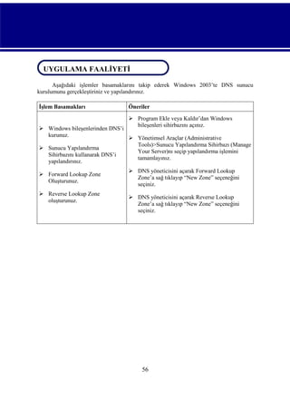UYGULAMA FAALİYETİ
UYGULAMA FAALİYETİ
Aşağıdaki işlemler basamaklarını takip ederek Windows 2003’te DNS sunucu
kurulumunu gerçekleştiriniz ve yapılandırınız.
İşlem Basamakları

 Windows bileşenlerinden DNS’i
kurunuz.
 Sunucu Yapılandırma
Sihirbazını kullanarak DNS’i
yapılandırınız.
 Forward Lookup Zone
Oluşturunuz.
 Reverse Lookup Zone
oluşturunuz.

Öneriler
 Program Ekle veya Kaldır’dan Windows
bileşenleri sihirbazını açınız.
 Yönetimsel Araçlar (Administrative
Tools)>Sunucu Yapılandırma Sihirbazı (Manage
Your Server)nı seçip yapılandırma işlemini
tamamlayınız.
 DNS yöneticisini açarak Forward Lookup
Zone’a sağ tıklayıp “New Zone” seçeneğini
seçiniz.
 DNS yöneticisini açarak Reverse Lookup
Zone’a sağ tıklayıp “New Zone” seçeneğini
seçiniz.

56

 