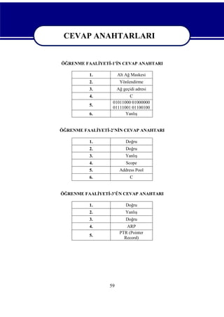 CEVAP ANAHTARLARI
CEVAP ANAHTARLARI
ÖĞRENME FAALİYETİ-1’İN CEVAP ANAHTARI
1.

Alt Ağ Maskesi

2.

Yönlendirme

3.

Ağ geçidi adresi

4.

C
01011000 01000000
01111001 01100100
Yanlış

5.
6.

ÖĞRENME FAALİYETİ-2’NİN CEVAP ANAHTARI
1.

Doğru

2.

Doğru

3.

Yanlış

4.

Scope

5.

Address Pool

6.

C

ÖĞRENME FAALİYETİ-3’ÜN CEVAP ANAHTARI
1.

Doğru

2.

Yanlış

3.

Doğru

4.

ARP
PTR (Pointer
Record)

5.

59

 