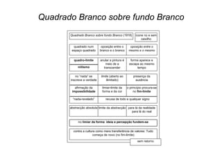 Quadrado Branco sobre fundo Branco contra a cultura como mera transferência de valores: Tudo começa de novo (no fim-limite) Quadrado Branco sobre fundo Branco  (1918) quadrado num espaço quadrado oposição entre o branco e o branco oposição entre o mesmo e o mesmo quadro-limite niilismo anular a pintura é meio de a transcender forma aparece e escapa ao mesmo tempo presença da ausência “ nada-revelado” recusa de todo e qualquer signo limite  (aberto ao ilimitado) afirmação da  impossibilidade limiar-limite da forma e da cor no “nada” se inscreve a verdade o princípio procura-se no  fim-limite abstracção absoluta limite da abstracção para lá da realidade para lá do real sem retorno ícone nú e sem caixilho no  limiar da forma :  ideia e percepção fundem-se 