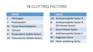 12 CLOTTING FACTORS
NAME
VIII Antihaemophilic factor A
IX Antihaemophilic factor B
(Christmas factor)
X Staurt-Power factor
XI Antihaemophilic factor C
XII Hagemen factor
XIII Fibrin stabilizing factor
NAME
I Fibrinogen
II Prothrombin
III Tissue thromboplastin
IV Calcium
V Proaccelerin (Labile factor)
VII Proconvertin (Stable factor)
 