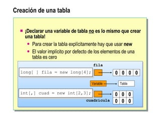 Creación de una tabla ¡Declarar una variable de tabla  no  es lo mismo que crear una tabla!  Para crear la tabla explícitamente hay que usar  new El valor implícito por defecto de los elementos de una tabla es cero  fila 0 0 0 0 cuadrícula 0 0 0 0 0 0 Variable Tabla long[ ] fila = new long[4]; int[,] cuad = new int[2,3]; 