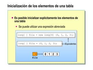 Inicialización de los elementos de una tabla Es posible inicializar explícitamente los elementos de una tabla  Se puede utilizar una expresión abreviada fila 0 1 2 3 Equivalentes long[ ] fila = new long[4] {0, 1, 2, 3}; long[ ] fila = {0, 1, 2, 3}; 