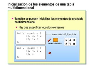 Inicialización de los elementos de una tabla multidimensional También se pueden inicializar los elementos de una tabla multidimensional  Hay que especificar todos los elementos cuadrícula   5 4 3 2 1 0 Nueva tabla int[2,3] implícita   int[,] cuadr = { {5, 4, 3}, {2, 1, 0} }; int[,] cuadr = { {5, 4, 3}, {2, 1  } }; 
