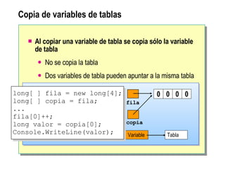 Copia de variables de tablas Al copiar una variable de tabla se copia sólo la variable de tabla No se copia la tabla Dos variables de tabla pueden apuntar a la misma tabla copia fila 0 0 0 0 Variable Tabla long[ ] fila = new long[4]; long[ ] copia = fila; ... fila[0]++; long valor = copia[0]; Console.WriteLine(valor); 