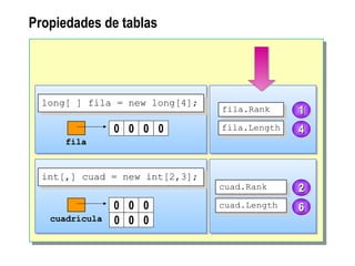 Propiedades de tablas fila.Rank fila.Length cuad.Rank cuad.Length long[ ] fila = new long[4]; int[,] cuad = new int[2,3]; 2 4 1 6 fila 0 0 0 0 cuadrícula 0 0 0 0 0 0 