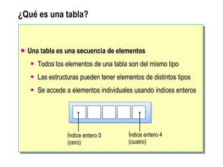 ¿Qué es una tabla? Una tabla es una secuencia de elementos Todos los elementos de una tabla son del mismo tipo Las estructuras pueden tener elementos de distintos tipos Se accede a elementos individuales usando índices enteros Índice entero  0 ( cero ) Índice entero  4 ( cuatro ) 