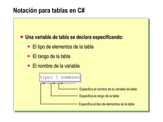 Notación para tablas en C# Una variable de tabla se declara especificando:  El tipo de elementos de la tabla El rango de la tabla El nombre de la variable Especifica el rango de la tabla Especifica el nombre de la variable de tabla Especifica el tipo de elementos de la tabla tipo[ ] nombre ; 