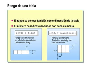 Rango de una tabla El rango se conoce también como dimensión de la tabla El número de índices asociados con cada elemento Rango 1: Unidimensional Un solo índice asociado con   cada elemento  long Rango 2: Bidimensional Dos índices asociados con cada elemento  int   long[ ]  fila ; int[,]  cuadrícula ; 
