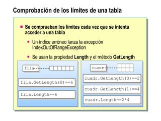 Comprobación de los límites de una tabla Se comprueban los límites cada vez que se intenta acceder a una tabla Un índice erróneo lanza la excepción  IndexOutOfRangeException Se usan la propiedad  Length  y el método  GetLength fila cuadr fila.GetLength(0)==6 fila.Length==6 cuadr.GetLength(0)==2 cuadr.GetLength(1)==4 cuadr.Length==2*4 
