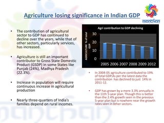 Agriculture losing significance in Indian GDP
• The contribution of agricultural
sector to GDP has continued to
decline over the years, while that of
other sectors, particularly services,
has increased.
• Agriculture is still an important
contributor to Gross State Domestic
Product (GSDP) in some States like
Punjab (24%), Madhya Pradesh
(22.3%).
• Increase in population will require
continuous increase in agricultural
production
• Nearly three-quarters of India’s
families depend on rural incomes.
• In 2004-05 agriculture contributed to 19%
of total GDP.As per the latest data the
contribution has declined to just 14% in
2011-12.
• GDP has grown by a mere 3.3% annually in
the 11th 5-year plan. Though this is better
than the 2.4% growth seen in the previous
5-year plan but is nowhere near the growth
rates seen in other sectors.
0
10
20
30
2005 2006 2007 2008 2009 2012
AGRICULTURE%oftotal
GDP
Agri contribution to GDP declining
 