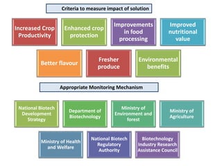 Increased Crop
Productivity
Enhanced crop
protection
Improvements
in food
processing
Improved
nutritional
value
Better flavour
Fresher
produce
Environmental
benefits
Criteria to measure impact of solution
Appropriate Monitoring Mechanism
National Biotech
Development
Strategy
Department of
Biotechnology
Ministry of
Environment and
forest
Ministry of
Agriculture
Ministry of Health
and Welfare
National Biotech
Regulatory
Authority
Biotechnology
Industry Research
Assistance Council
 