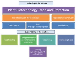 Scalability of the solution
Plant Biotechnology Trade and Protection
Field testing of Biotech Crops
Seed Policy
Seed
Pricing/Technology Fee
Regulatory Framework
Food Policy
Food labelling
Cartagena Protocol
and international
agreements
Trade Policy Marketing Issues
Linking
agriculture,growth
and nutrition
Sustainability of the solution
 