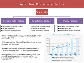 Agricultural Productivity : Factors
• Population & Income growth
• Increasing exports
• Favourable demographics
• Growing Institutional Credit
• Increasing MSPs
• Introduction of new Schemes
• Genetically modified seeds
• Irrigational facilities
• Green Revolution in India
Productivity
Demand Side Factors Supply Side Factors Policy Factors
 Size of India’s seed industry was about USD1.6 billion
(estimate) in FY10
 Strong growth in the use of hybrid seeds due to their
high yield and resistance
 In FY12, production of certified seeds increased to
2.84 million tonnes from 1.27 million tonnes in FY07
 Usage of hybrid seeds has boosted the yield of food
grains to 2,059 kg/ hectare in FY12 from 1,023 kg/
hectare in FY81
 