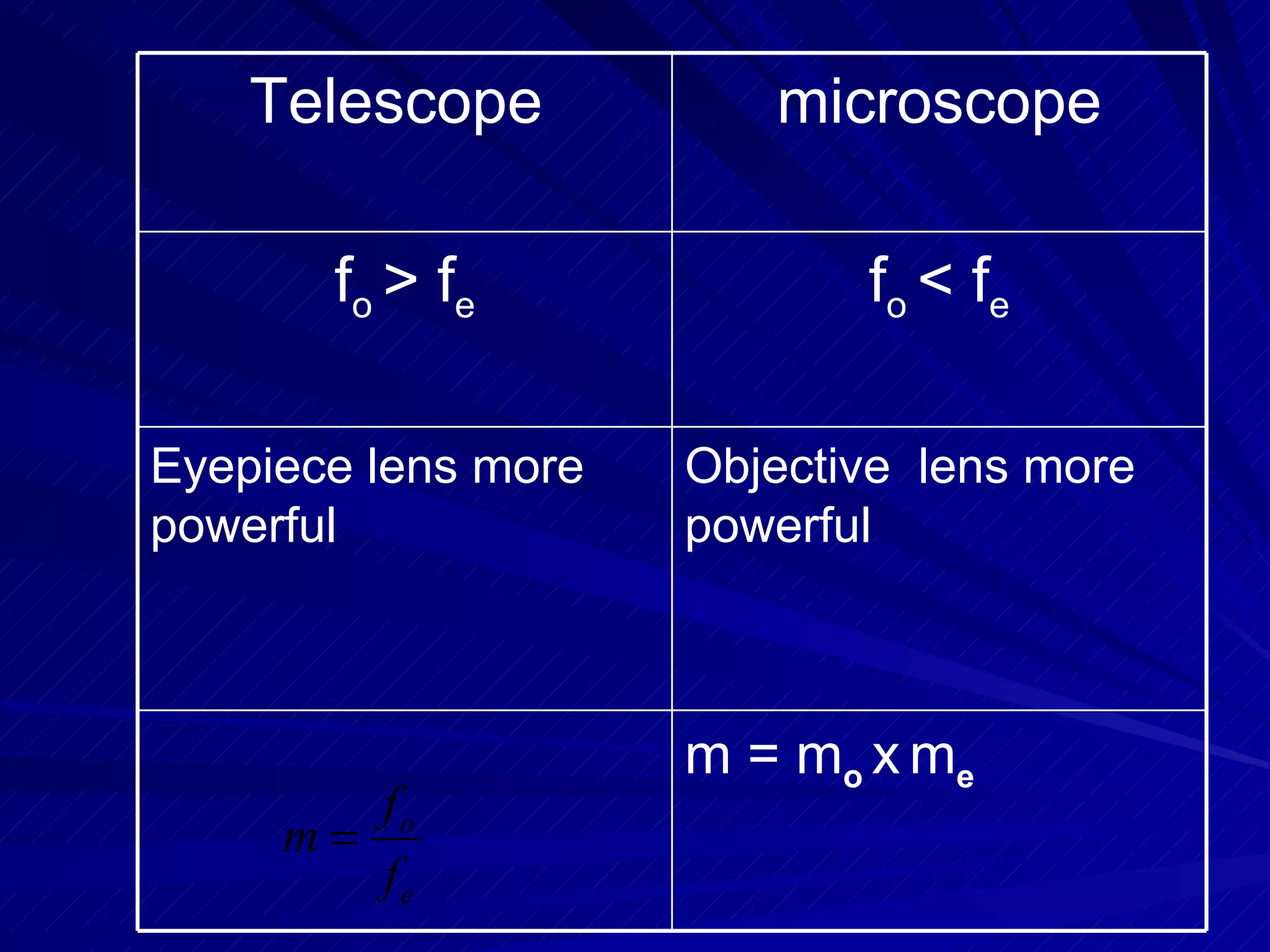m = m o x m e Objective lens more powerful Eyepiece lens more powerful f o < f e f o > f e microscope Telescope