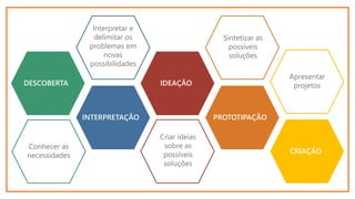 INTERPRETAÇÃO
DESCOBERTA
PROTOTIPAÇÃO
IDEAÇÃO
CRIAÇÃO
Conhecer as
necessidades
Interpretar e
delimitar os
problemas em
novas
possibilidades
Criar ideias
sobre as
possíveis
soluções
Sintetizar as
possíveis
soluções
Apresentar
projetos
 